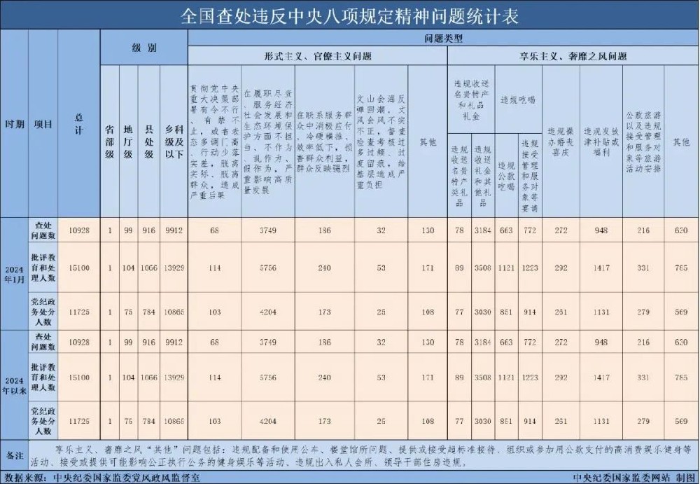 2024年1月全國查處違反中(zhōng)央八項規定精神問題10928起